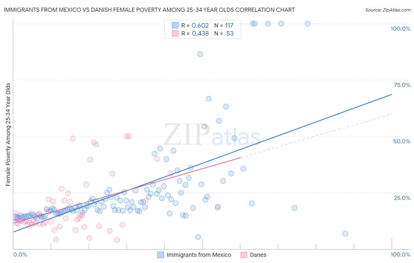 Immigrants from Mexico vs Danish Female Poverty Among 25-34 Year Olds