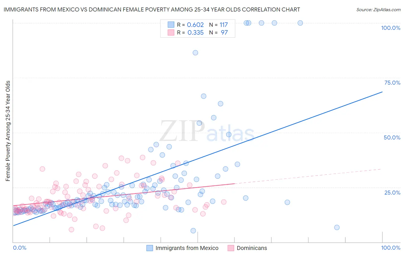 Immigrants from Mexico vs Dominican Female Poverty Among 25-34 Year Olds