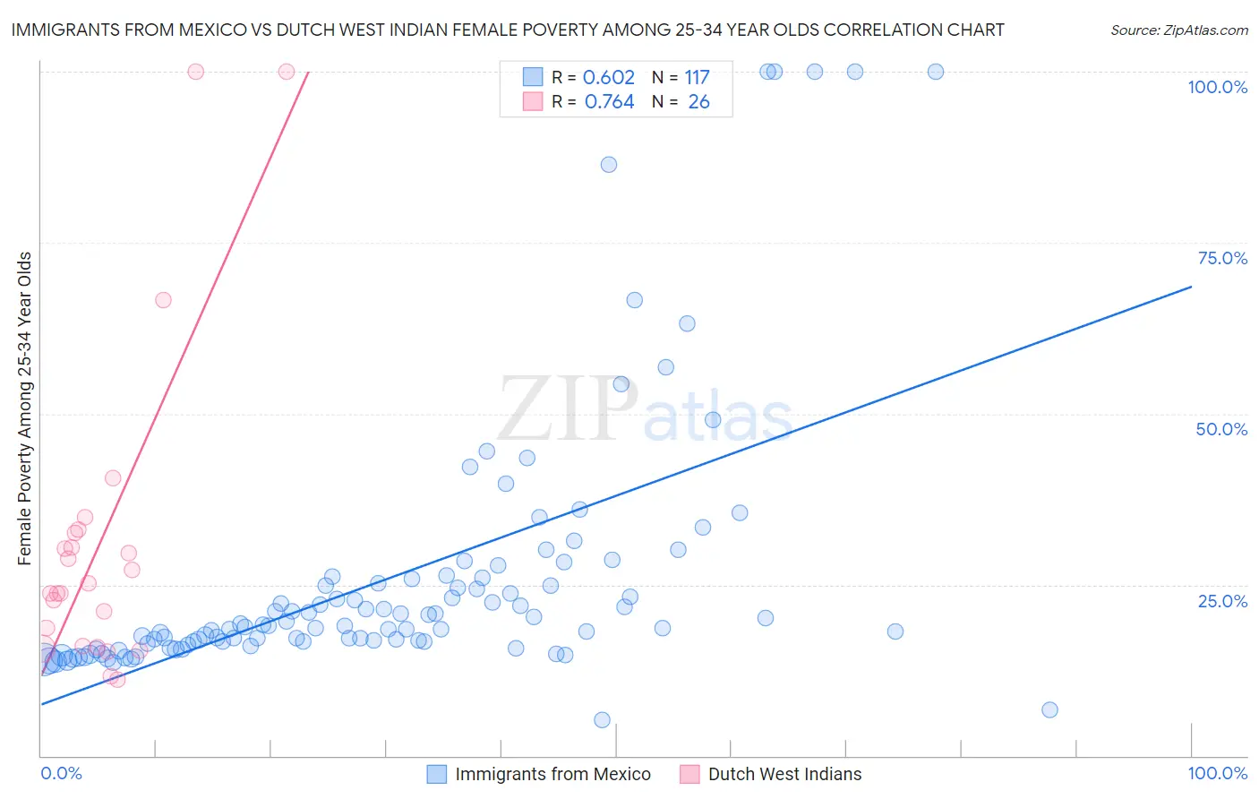 Immigrants from Mexico vs Dutch West Indian Female Poverty Among 25-34 Year Olds