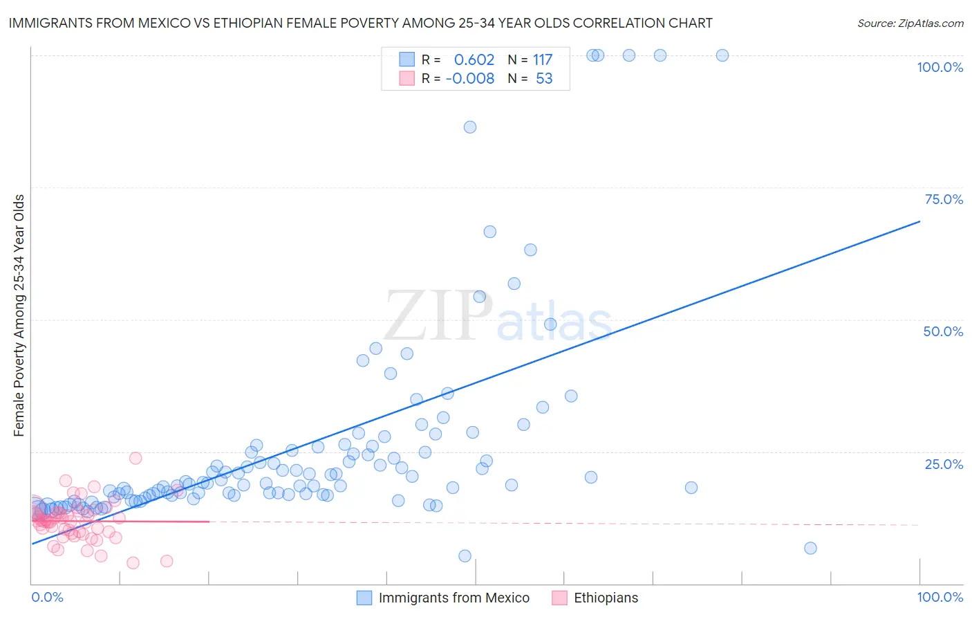 Immigrants from Mexico vs Ethiopian Female Poverty Among 25-34 Year Olds