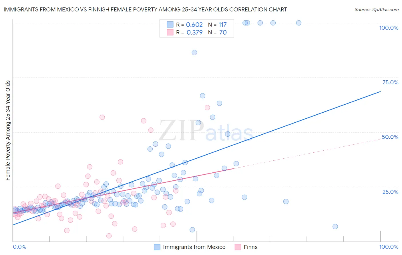 Immigrants from Mexico vs Finnish Female Poverty Among 25-34 Year Olds