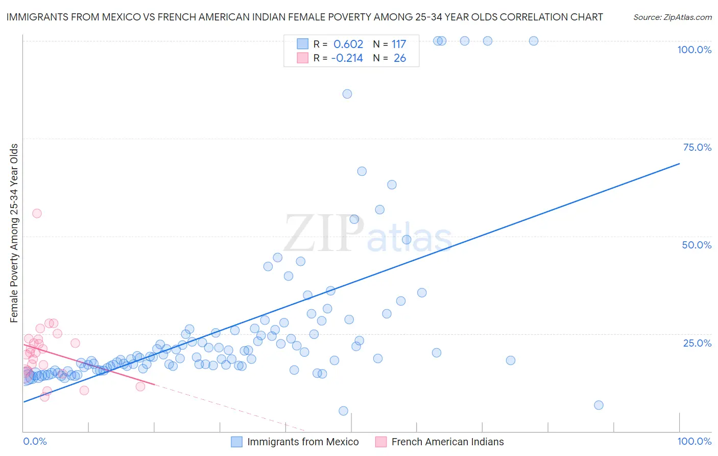 Immigrants from Mexico vs French American Indian Female Poverty Among 25-34 Year Olds