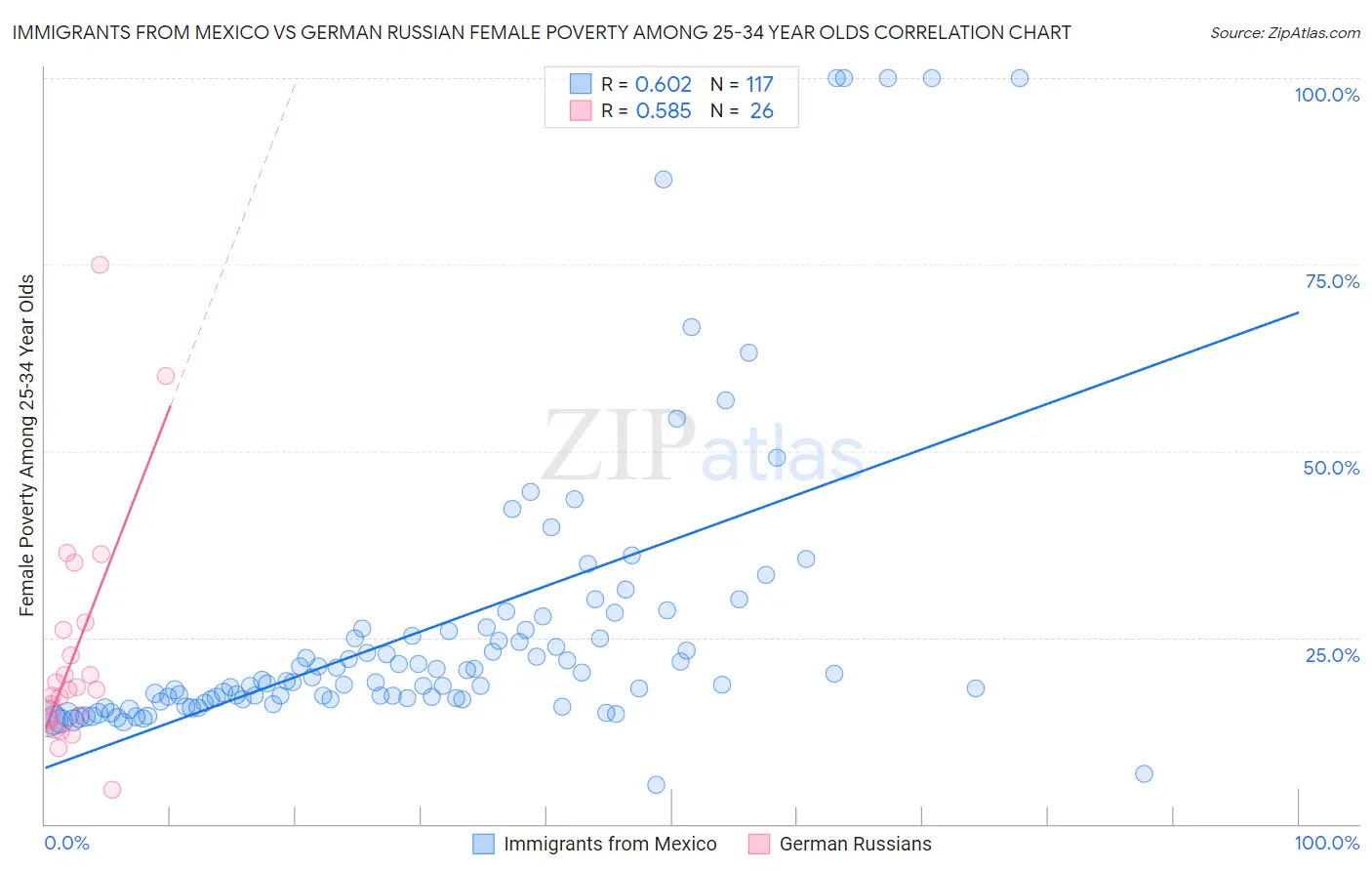 Immigrants from Mexico vs German Russian Female Poverty Among 25-34 Year Olds
