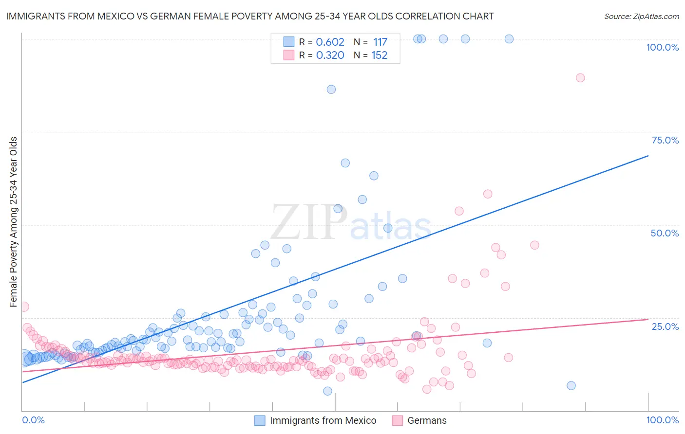 Immigrants from Mexico vs German Female Poverty Among 25-34 Year Olds