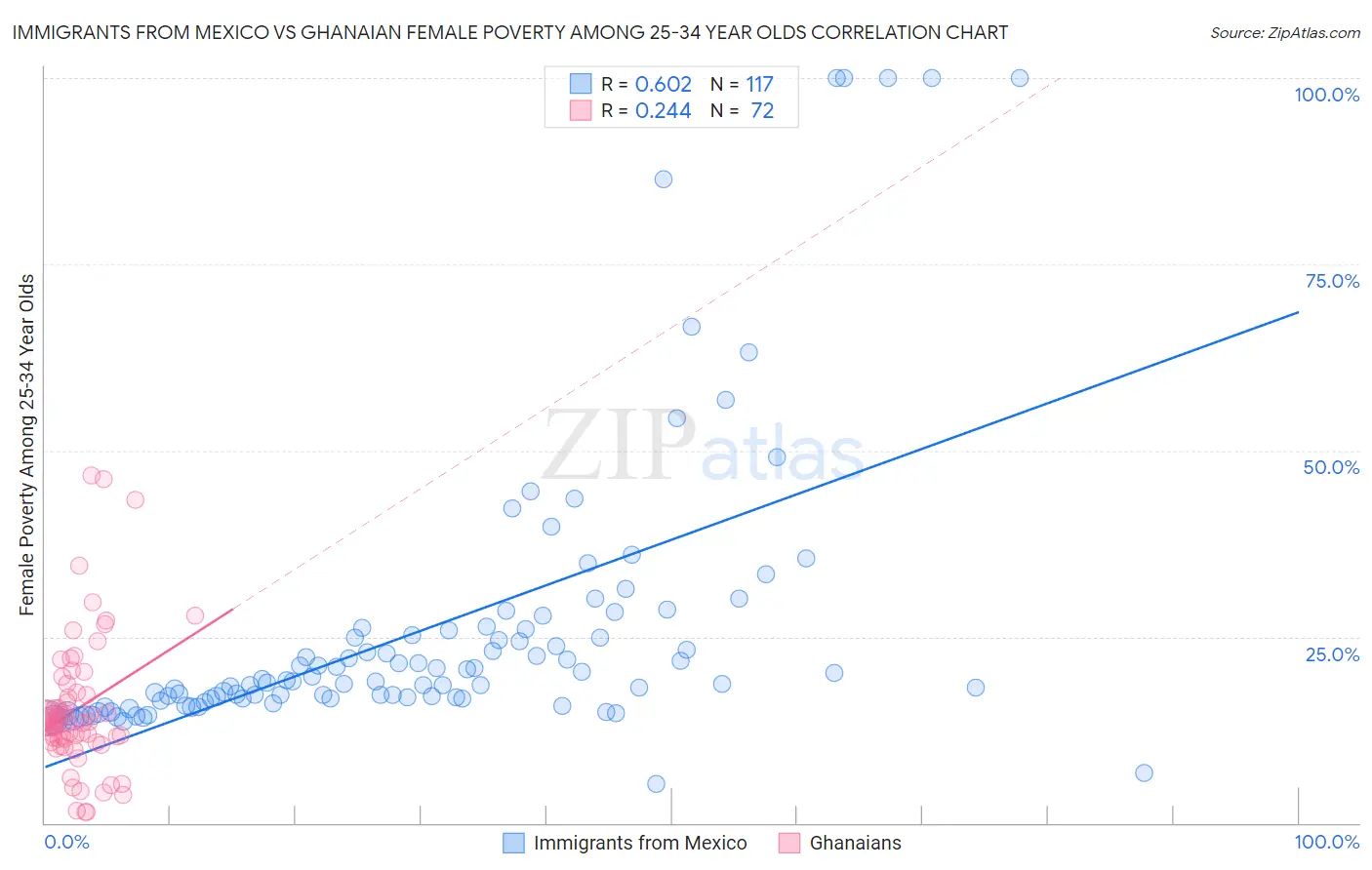 Immigrants from Mexico vs Ghanaian Female Poverty Among 25-34 Year Olds