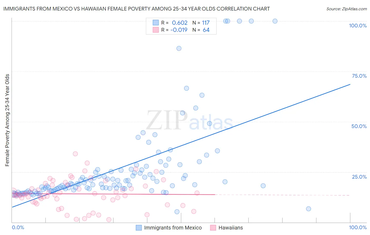 Immigrants from Mexico vs Hawaiian Female Poverty Among 25-34 Year Olds