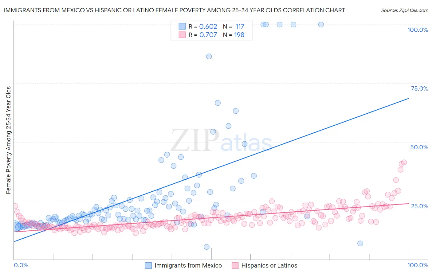 Immigrants from Mexico vs Hispanic or Latino Female Poverty Among 25-34 Year Olds