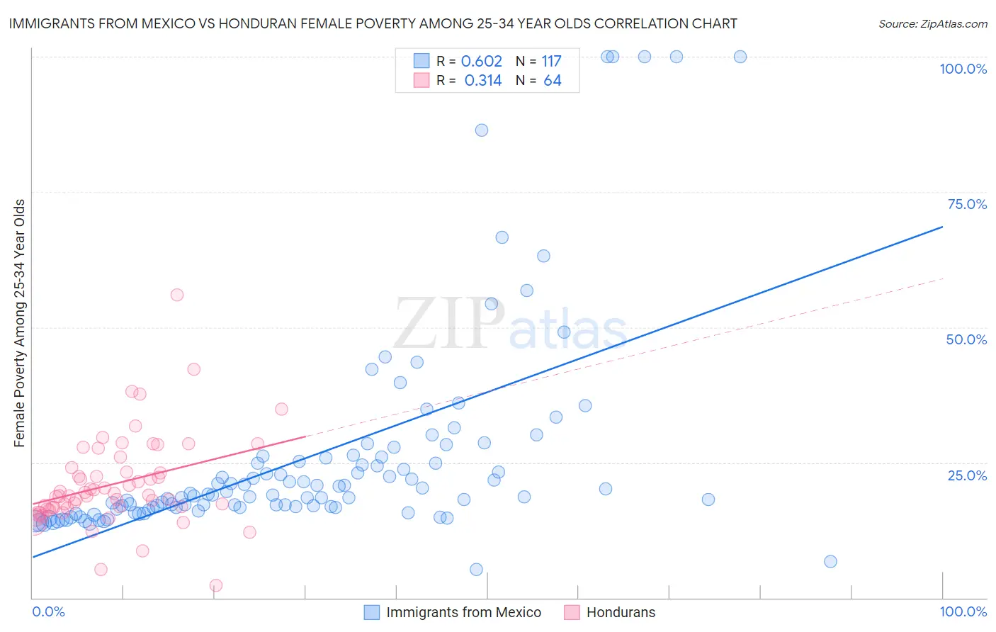 Immigrants from Mexico vs Honduran Female Poverty Among 25-34 Year Olds