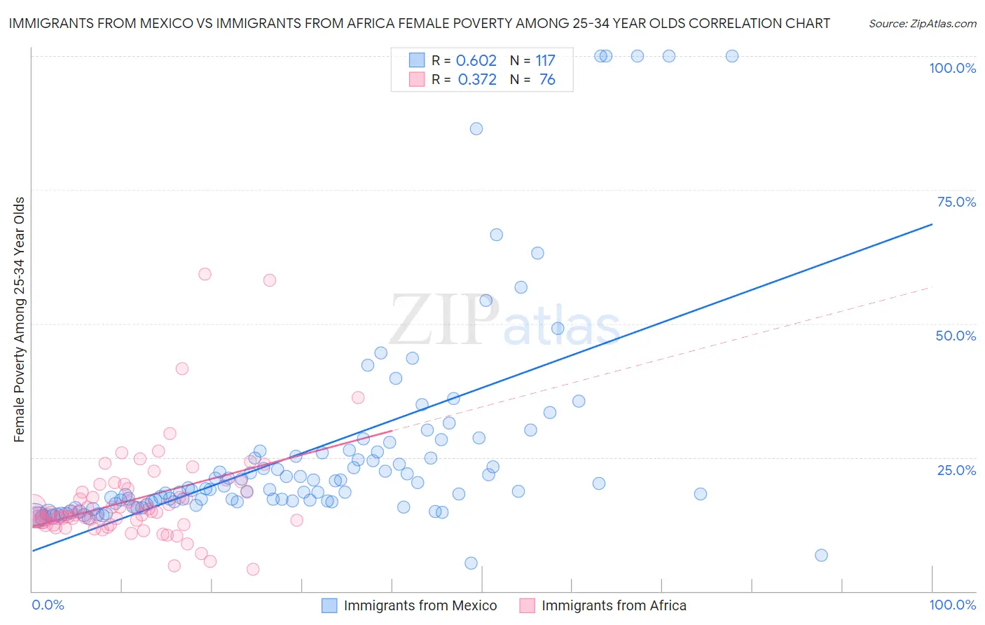 Immigrants from Mexico vs Immigrants from Africa Female Poverty Among 25-34 Year Olds