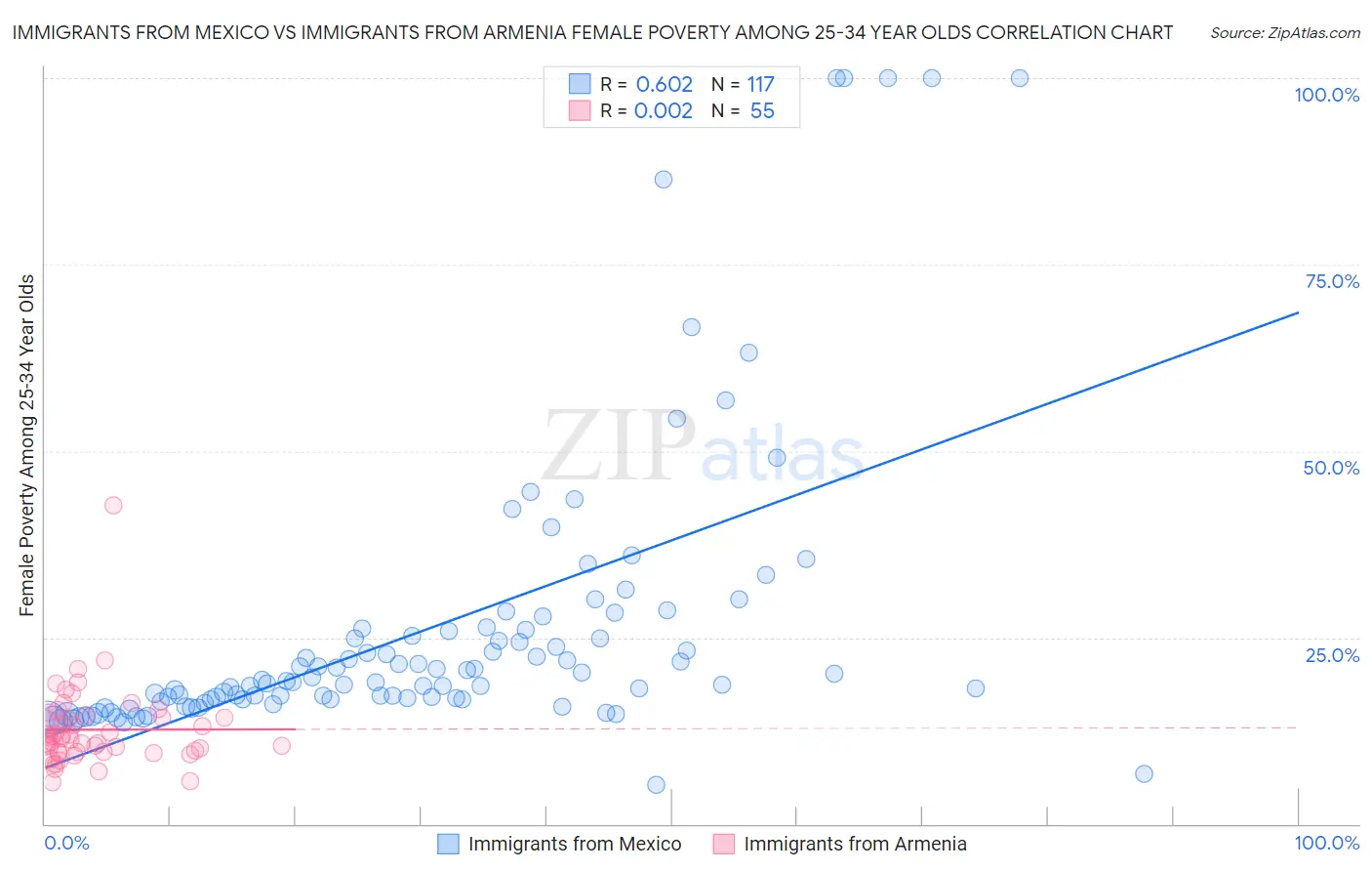Immigrants from Mexico vs Immigrants from Armenia Female Poverty Among 25-34 Year Olds