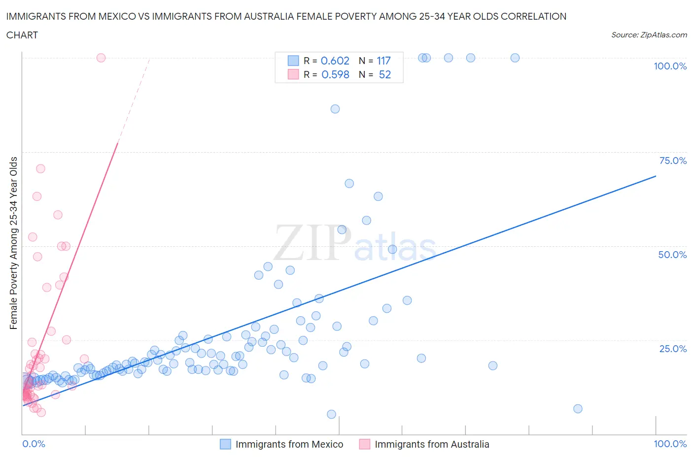 Immigrants from Mexico vs Immigrants from Australia Female Poverty Among 25-34 Year Olds
