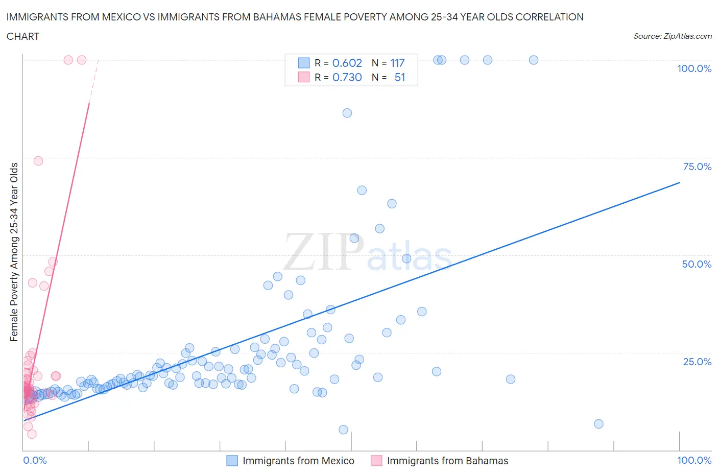 Immigrants from Mexico vs Immigrants from Bahamas Female Poverty Among 25-34 Year Olds