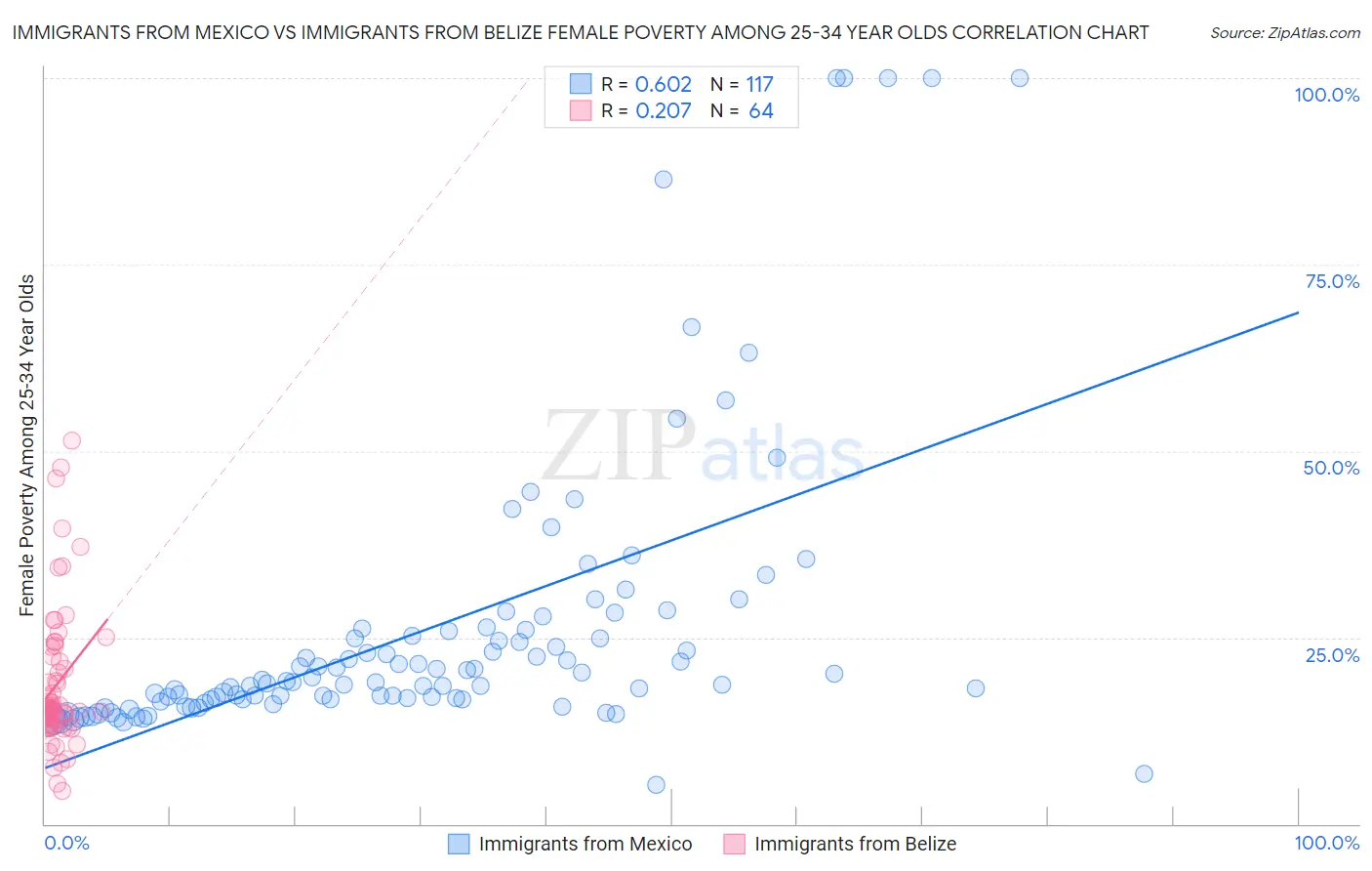 Immigrants from Mexico vs Immigrants from Belize Female Poverty Among 25-34 Year Olds