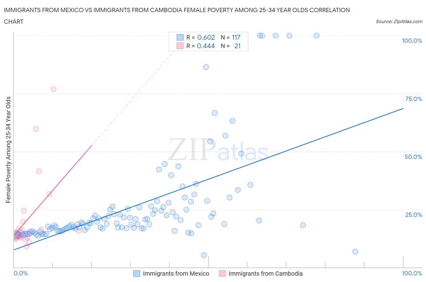 Immigrants from Mexico vs Immigrants from Cambodia Female Poverty Among 25-34 Year Olds