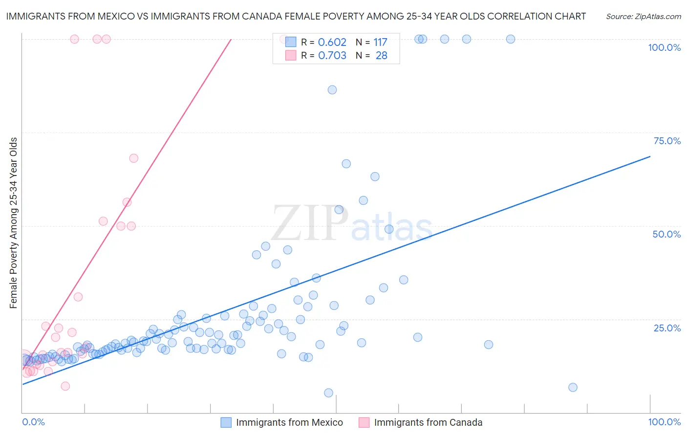 Immigrants from Mexico vs Immigrants from Canada Female Poverty Among 25-34 Year Olds