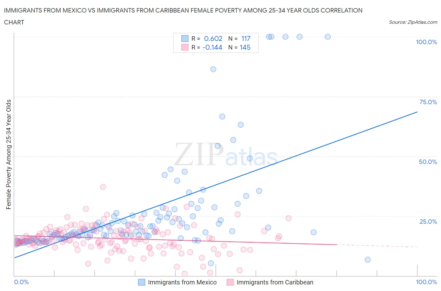 Immigrants from Mexico vs Immigrants from Caribbean Female Poverty Among 25-34 Year Olds