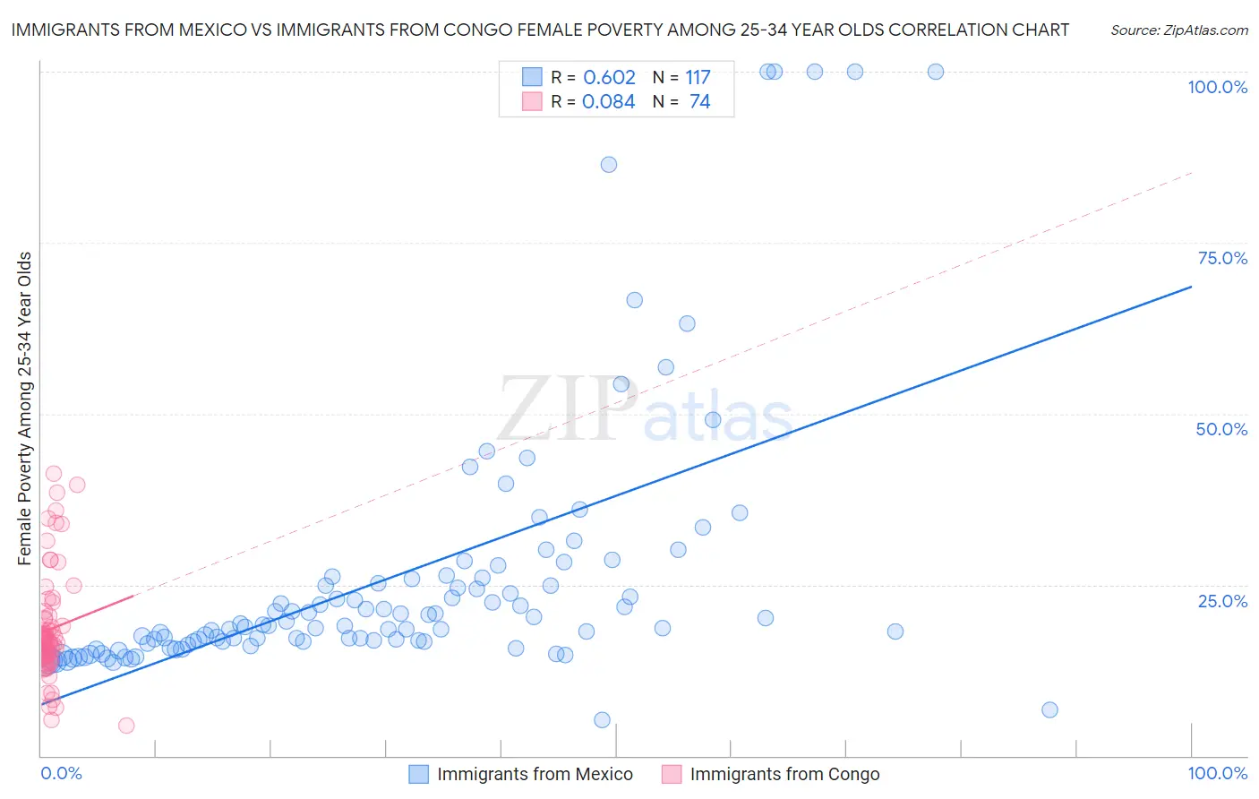 Immigrants from Mexico vs Immigrants from Congo Female Poverty Among 25-34 Year Olds
