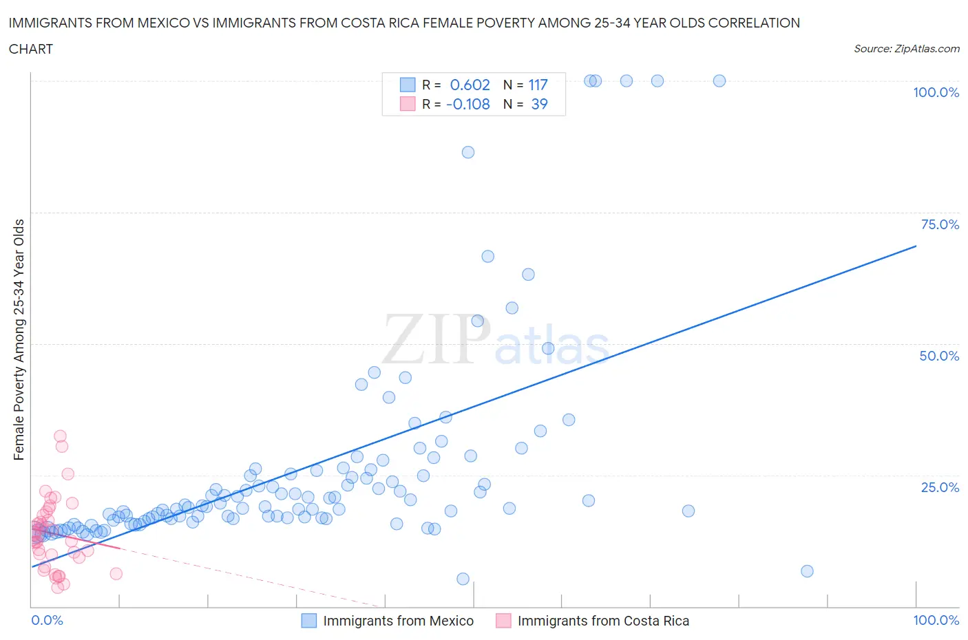 Immigrants from Mexico vs Immigrants from Costa Rica Female Poverty Among 25-34 Year Olds