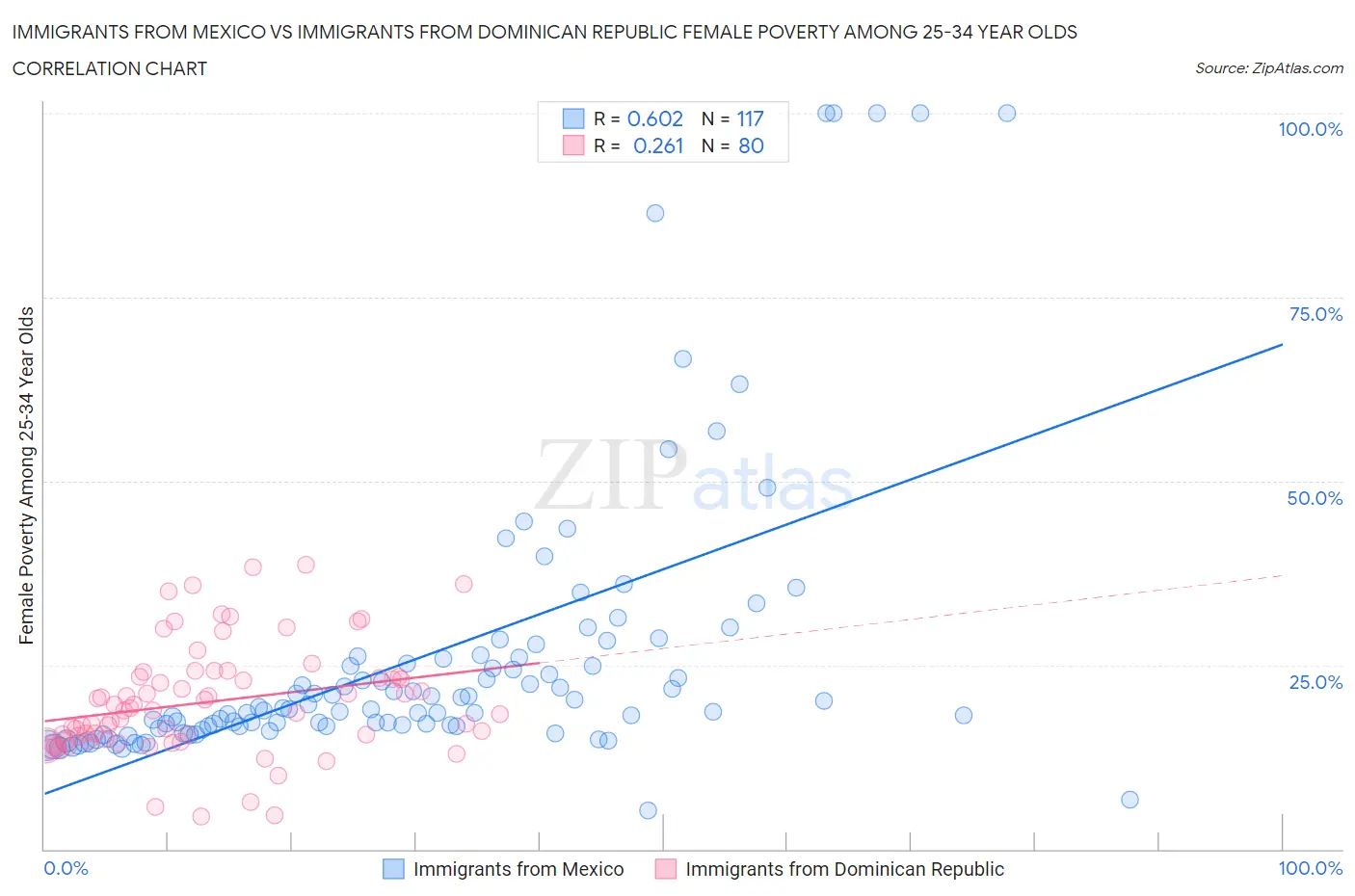 Immigrants from Mexico vs Immigrants from Dominican Republic Female Poverty Among 25-34 Year Olds