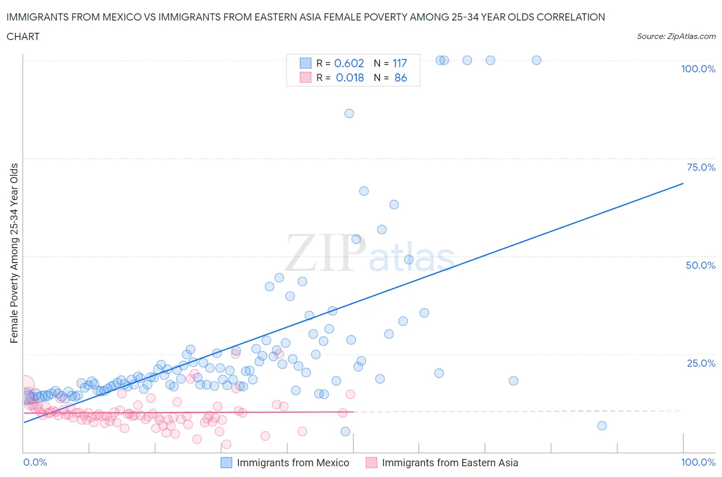 Immigrants from Mexico vs Immigrants from Eastern Asia Female Poverty Among 25-34 Year Olds