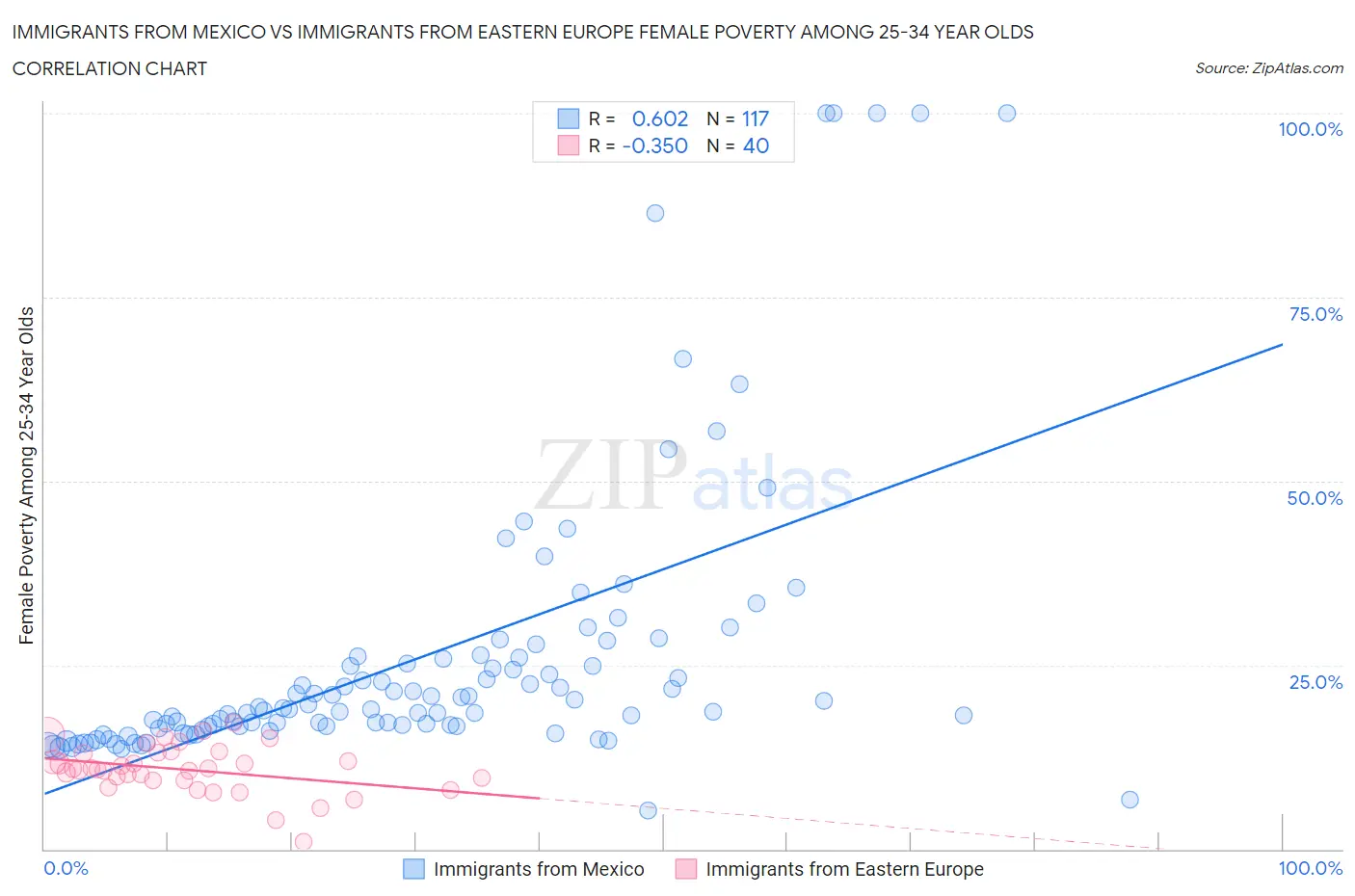 Immigrants from Mexico vs Immigrants from Eastern Europe Female Poverty Among 25-34 Year Olds