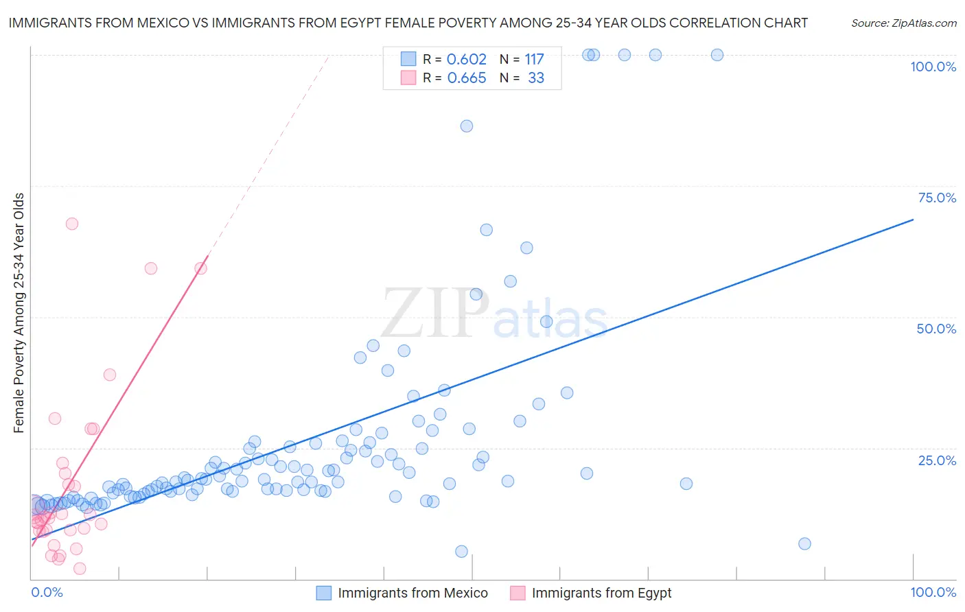 Immigrants from Mexico vs Immigrants from Egypt Female Poverty Among 25-34 Year Olds