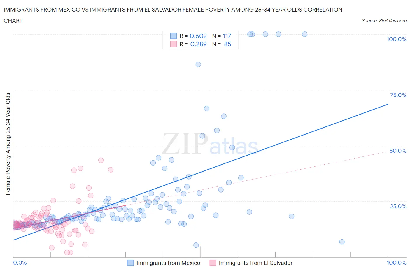 Immigrants from Mexico vs Immigrants from El Salvador Female Poverty Among 25-34 Year Olds