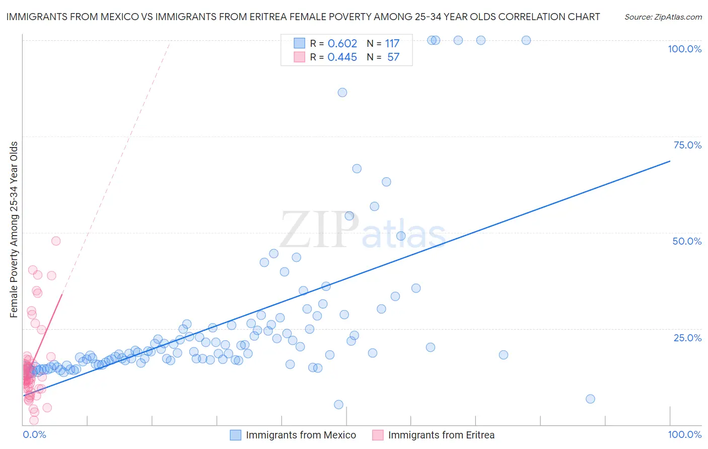 Immigrants from Mexico vs Immigrants from Eritrea Female Poverty Among 25-34 Year Olds