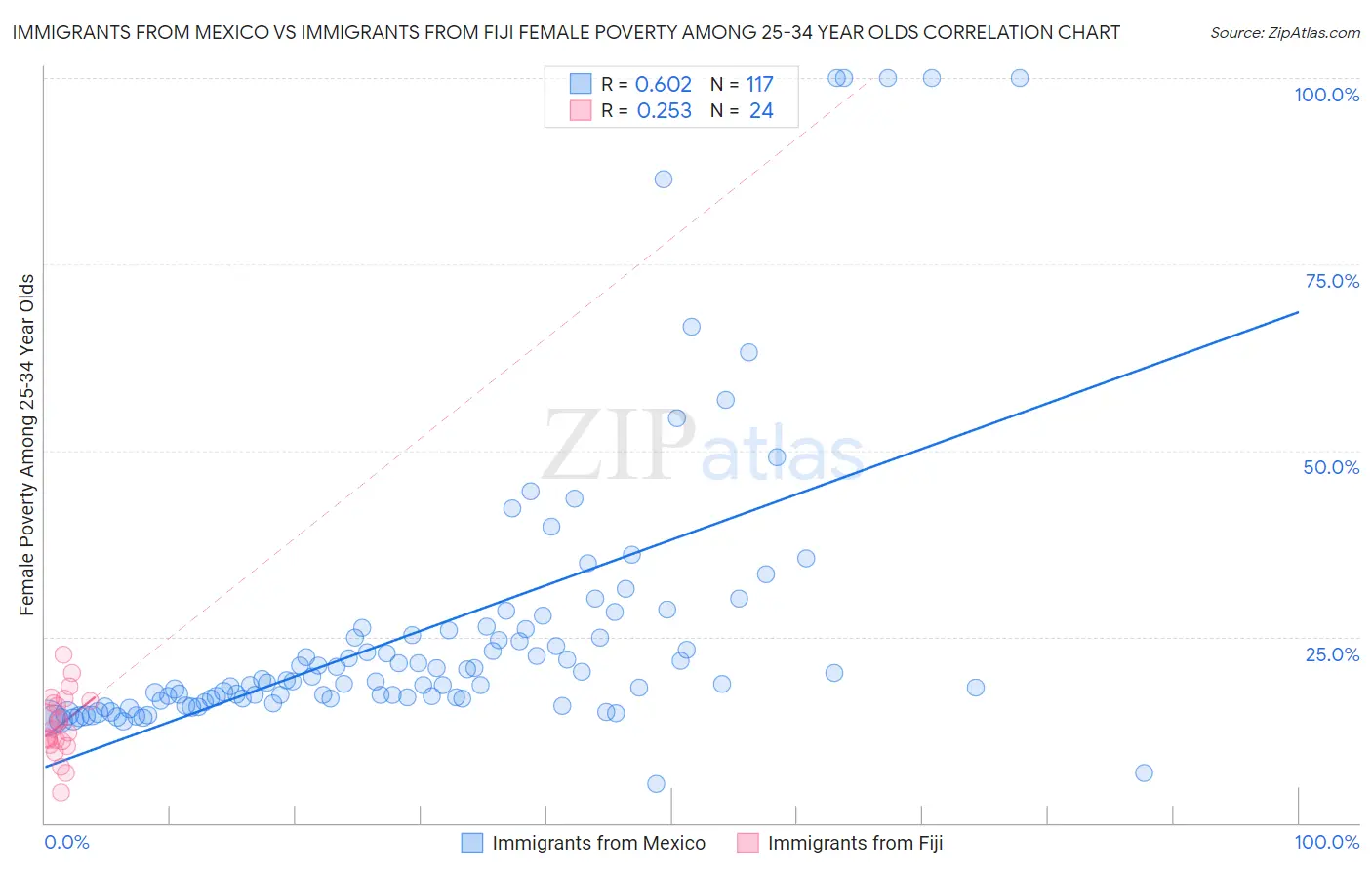 Immigrants from Mexico vs Immigrants from Fiji Female Poverty Among 25-34 Year Olds