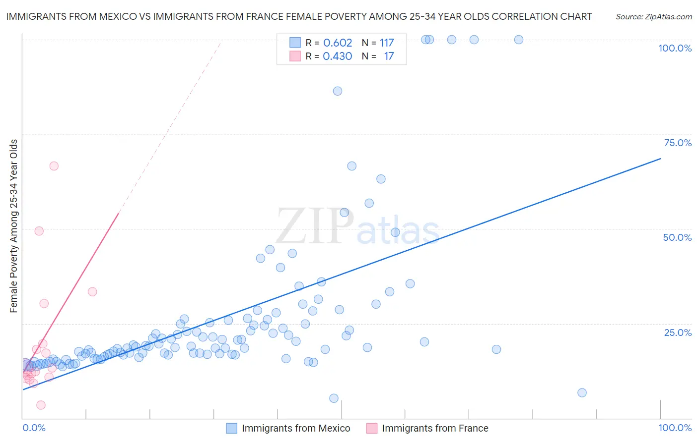 Immigrants from Mexico vs Immigrants from France Female Poverty Among 25-34 Year Olds