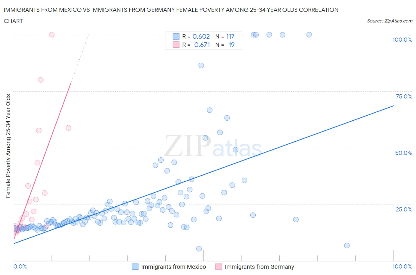 Immigrants from Mexico vs Immigrants from Germany Female Poverty Among 25-34 Year Olds