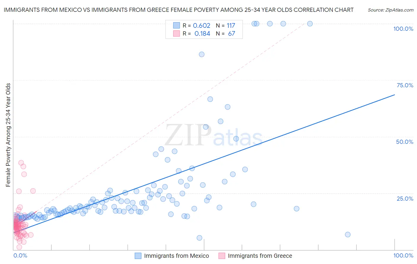 Immigrants from Mexico vs Immigrants from Greece Female Poverty Among 25-34 Year Olds