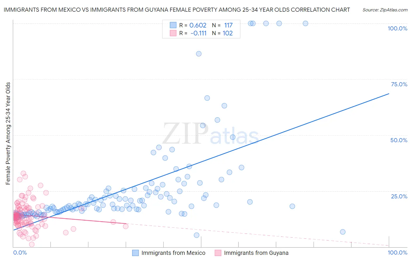 Immigrants from Mexico vs Immigrants from Guyana Female Poverty Among 25-34 Year Olds