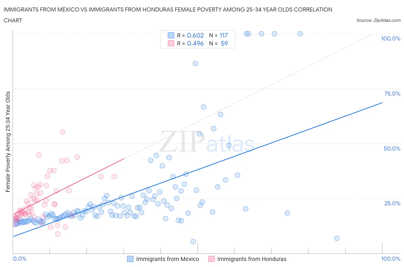 Immigrants from Mexico vs Immigrants from Honduras Female Poverty Among 25-34 Year Olds