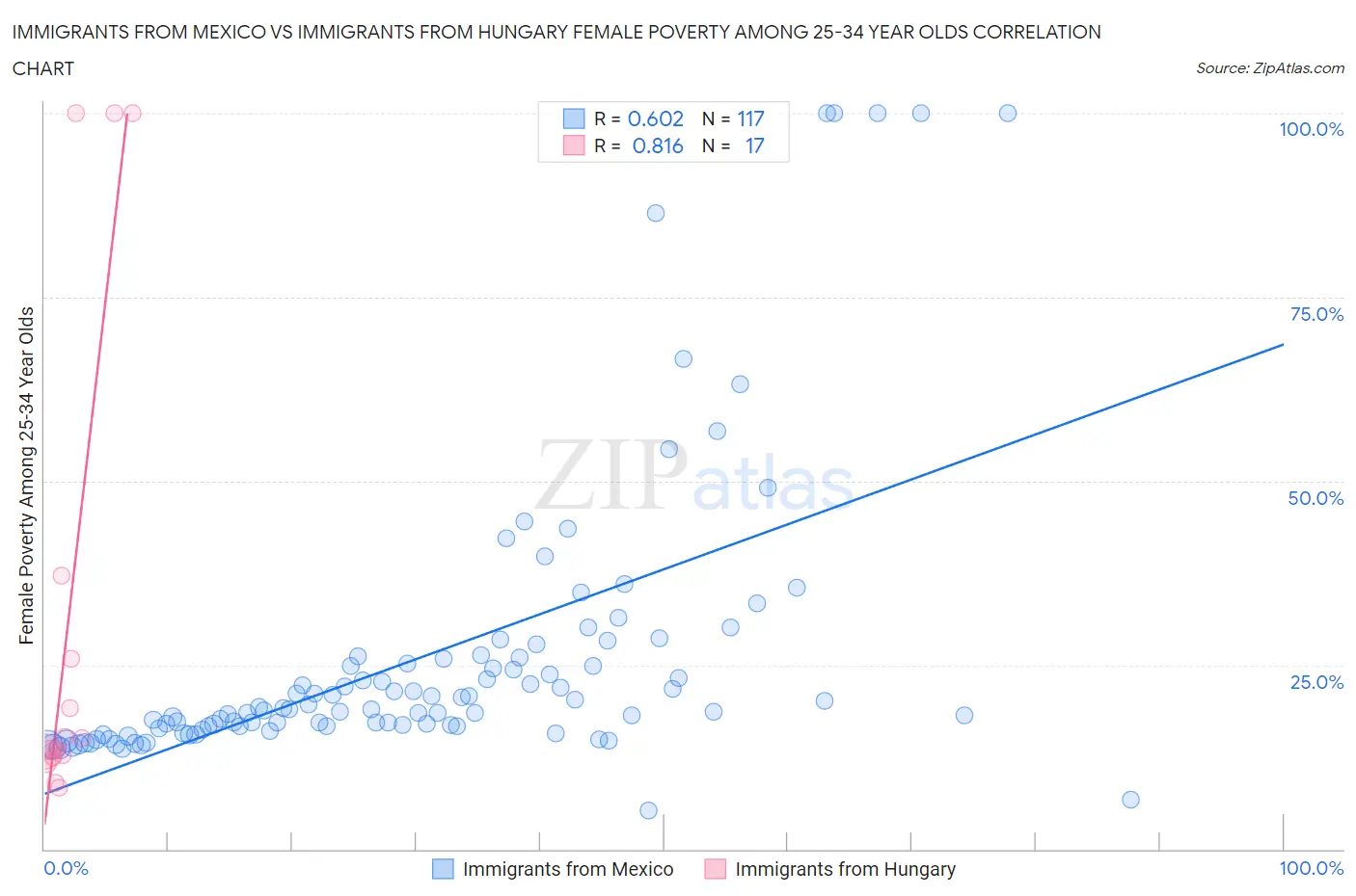 Immigrants from Mexico vs Immigrants from Hungary Female Poverty Among 25-34 Year Olds