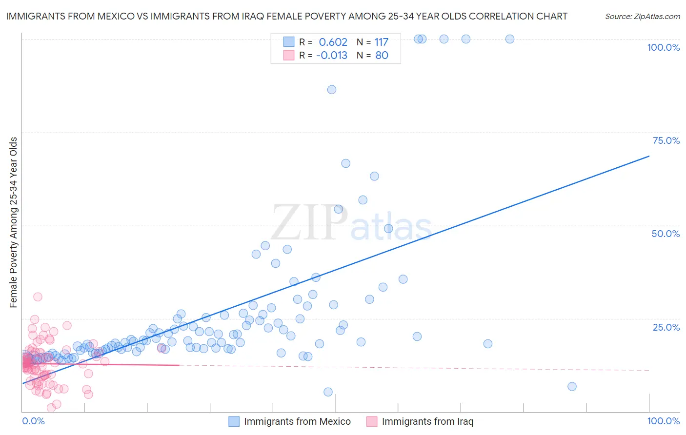 Immigrants from Mexico vs Immigrants from Iraq Female Poverty Among 25-34 Year Olds