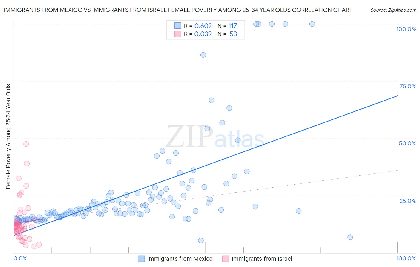 Immigrants from Mexico vs Immigrants from Israel Female Poverty Among 25-34 Year Olds