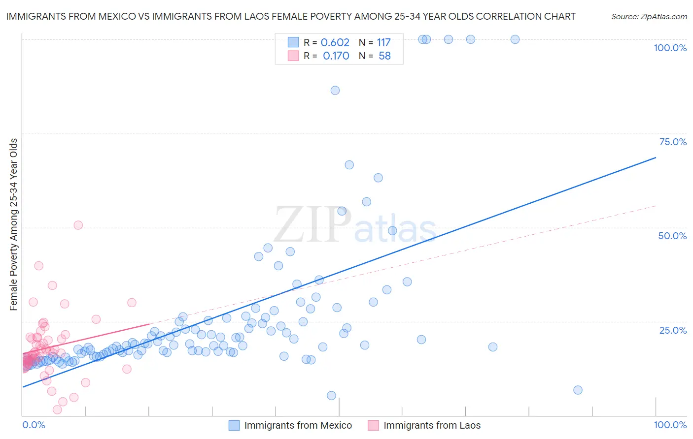 Immigrants from Mexico vs Immigrants from Laos Female Poverty Among 25-34 Year Olds