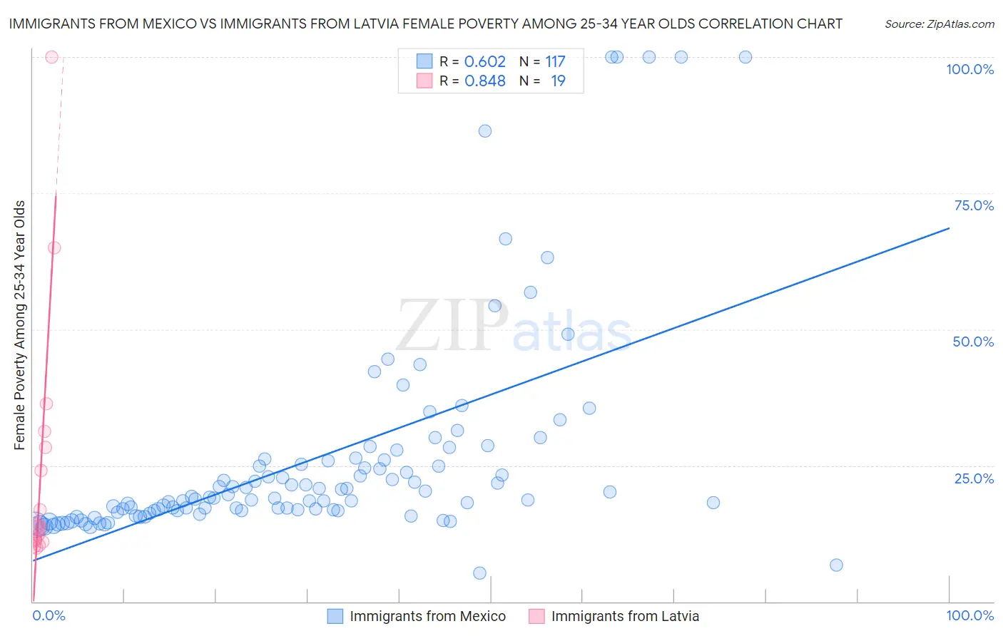 Immigrants from Mexico vs Immigrants from Latvia Female Poverty Among 25-34 Year Olds