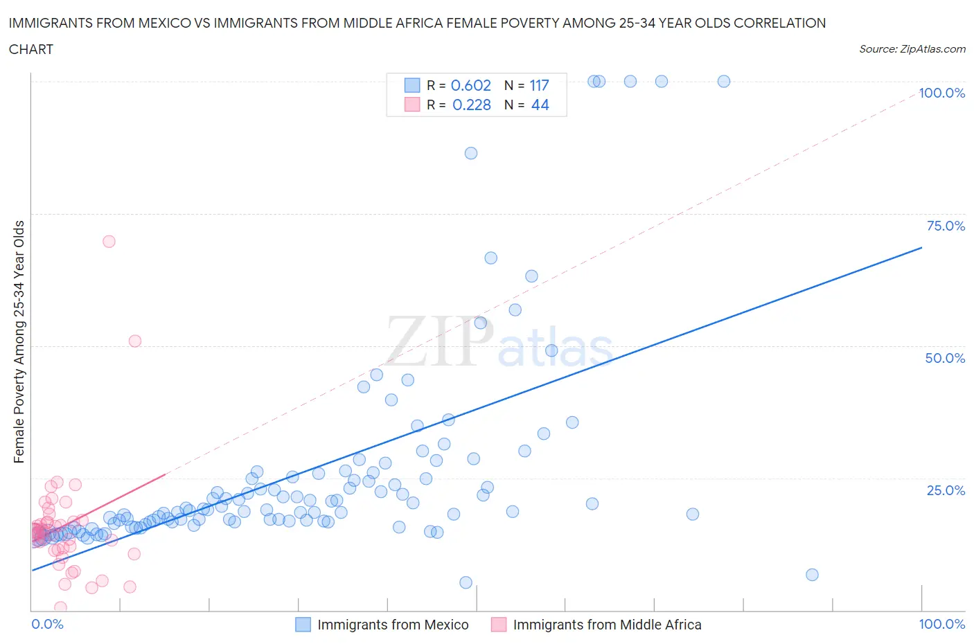 Immigrants from Mexico vs Immigrants from Middle Africa Female Poverty Among 25-34 Year Olds