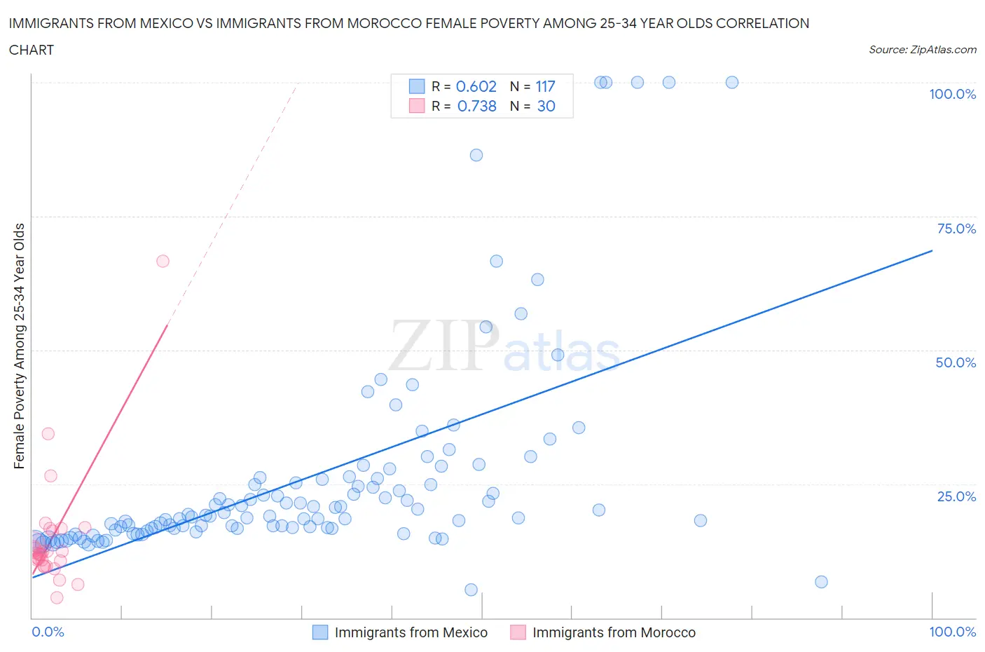 Immigrants from Mexico vs Immigrants from Morocco Female Poverty Among 25-34 Year Olds