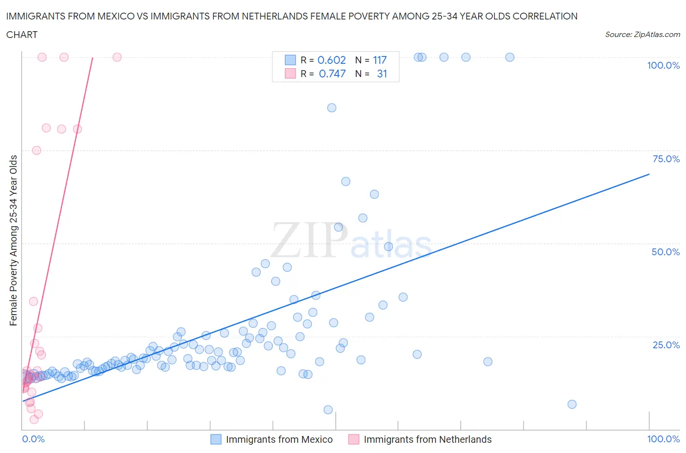 Immigrants from Mexico vs Immigrants from Netherlands Female Poverty Among 25-34 Year Olds