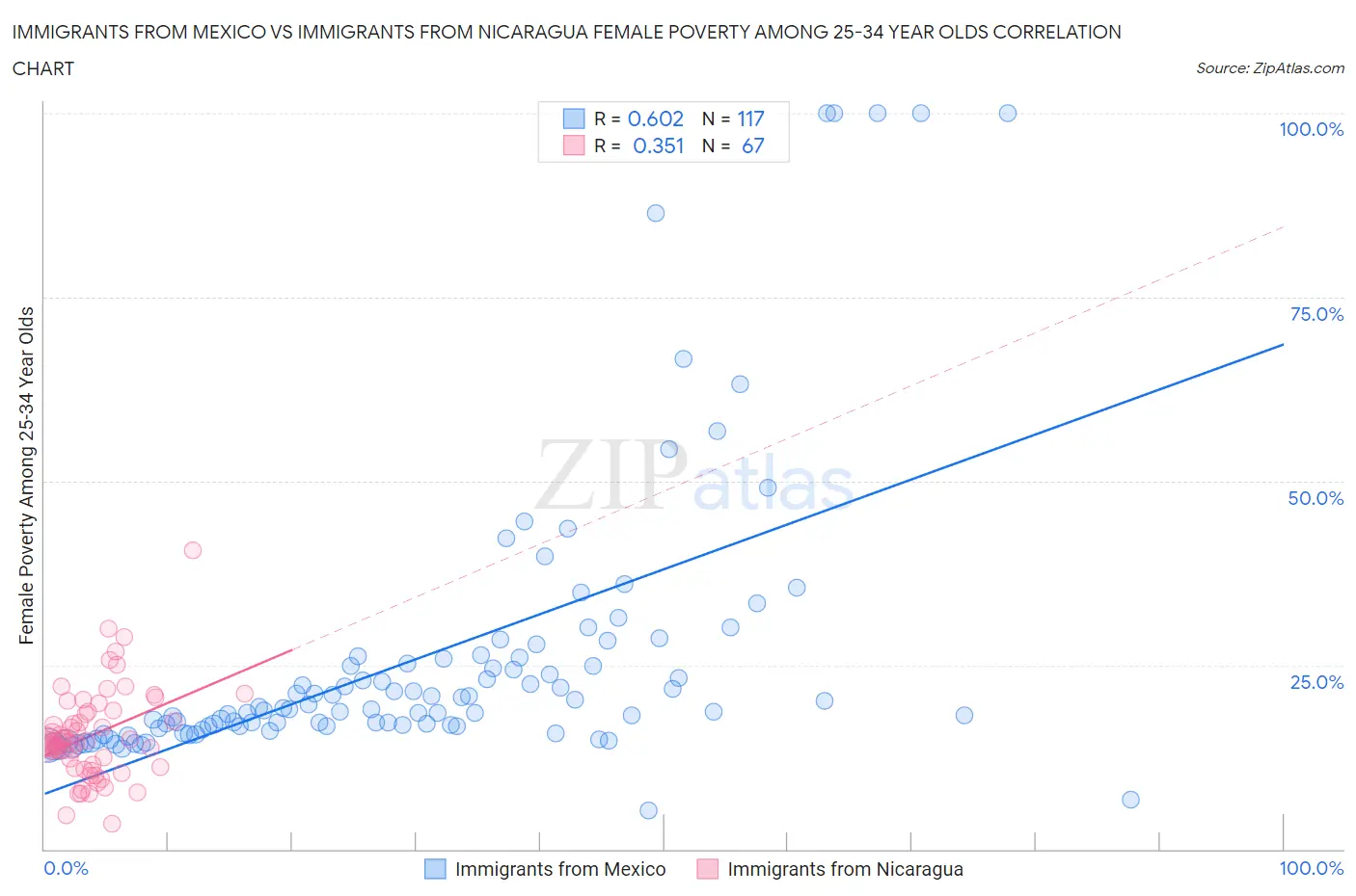 Immigrants from Mexico vs Immigrants from Nicaragua Female Poverty Among 25-34 Year Olds
