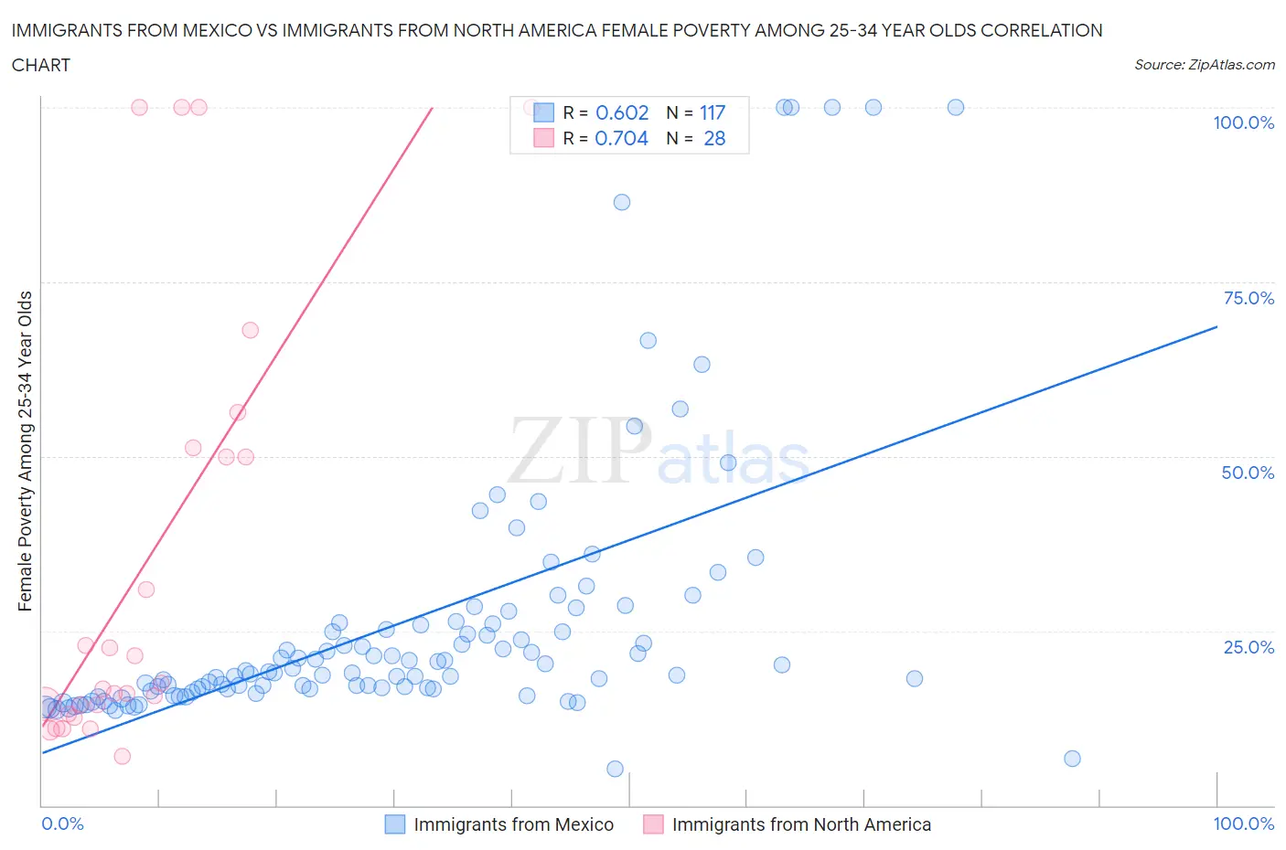 Immigrants from Mexico vs Immigrants from North America Female Poverty Among 25-34 Year Olds