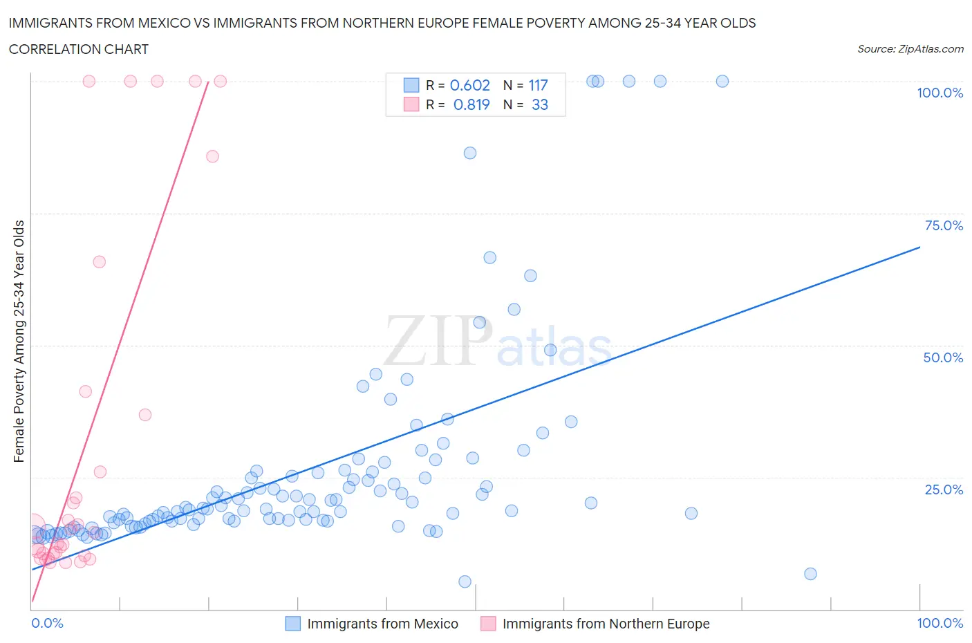 Immigrants from Mexico vs Immigrants from Northern Europe Female Poverty Among 25-34 Year Olds