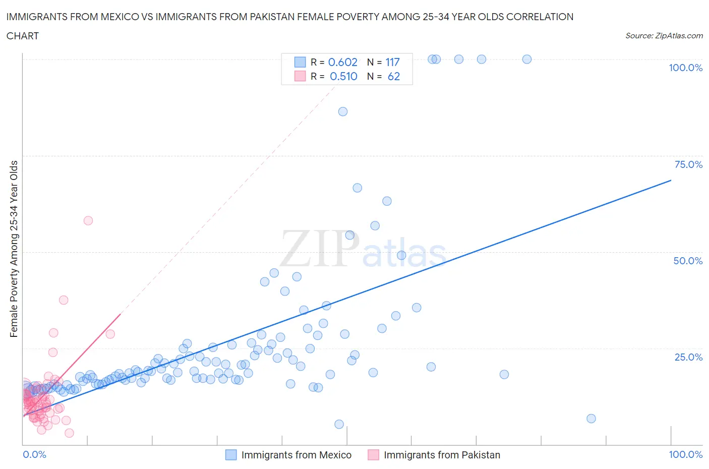 Immigrants from Mexico vs Immigrants from Pakistan Female Poverty Among 25-34 Year Olds