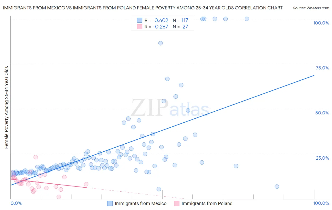 Immigrants from Mexico vs Immigrants from Poland Female Poverty Among 25-34 Year Olds