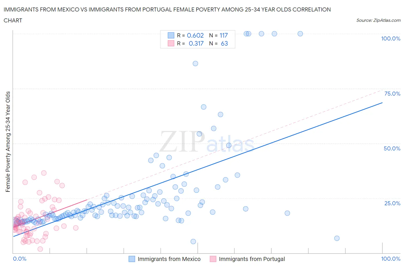 Immigrants from Mexico vs Immigrants from Portugal Female Poverty Among 25-34 Year Olds