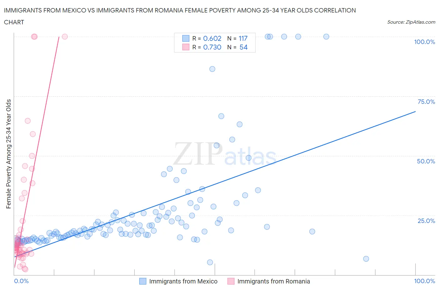 Immigrants from Mexico vs Immigrants from Romania Female Poverty Among 25-34 Year Olds