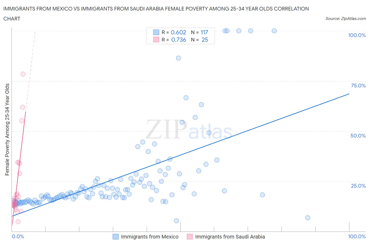 Immigrants from Mexico vs Immigrants from Saudi Arabia Female Poverty Among 25-34 Year Olds